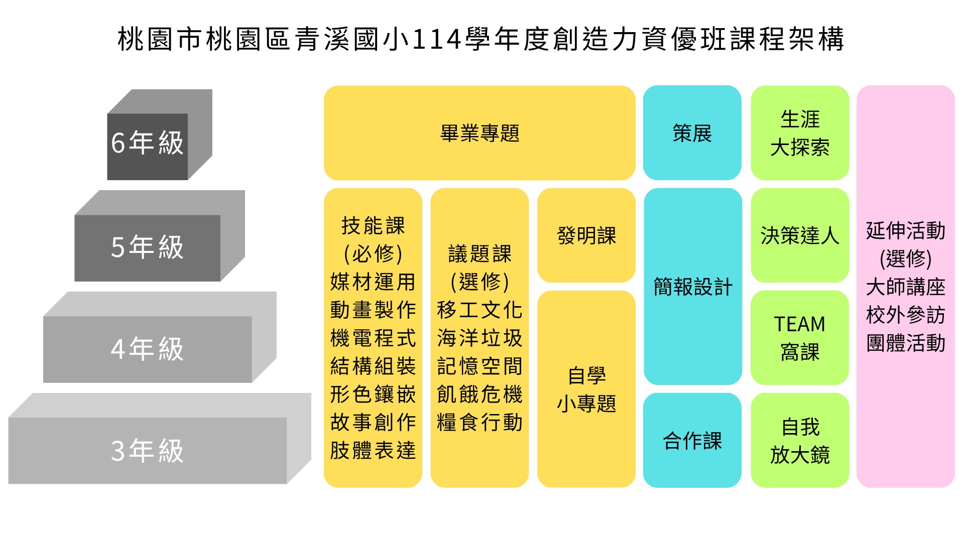 114學年度創造力資優班課程架構圖
